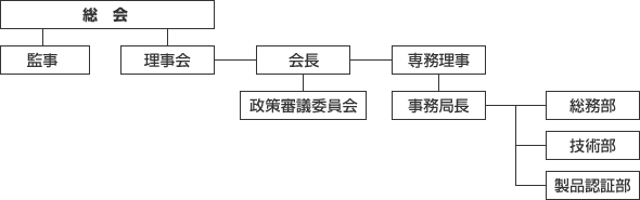 日本内燃力発電設備協会組織図